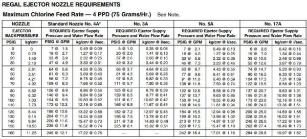 Chart for 4ppd feed rate